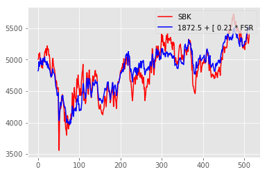 Price correlation between Standard Bank and FirstRand shares across the training and testing periods of the pairs model.