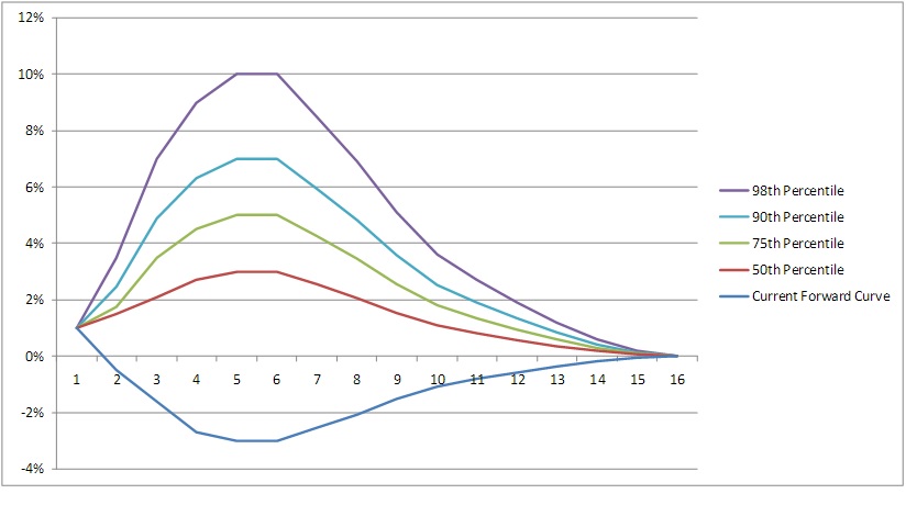 Chart of the potential future exposure of an interest rate swap, rising in early years as rate uncertainty widens, then decaying as the notional principal amortises.