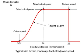 Wind turbine power curve plotting energy output against wind speed, rising steeply between about 4 and 14 metres per second before flattening at rated output.
