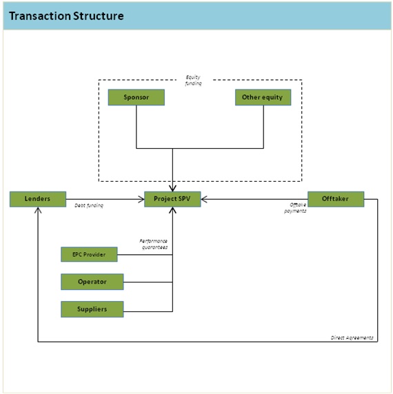 Typical project finance structure: blocks represent the project parties and arrows the contracts between them, with the SPV at the centre.