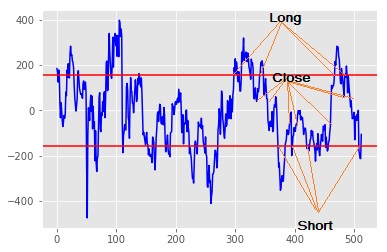 Daily value of the Standard Bank / FirstRand long-short pair against one standard deviation, with long, short and close trades marked.