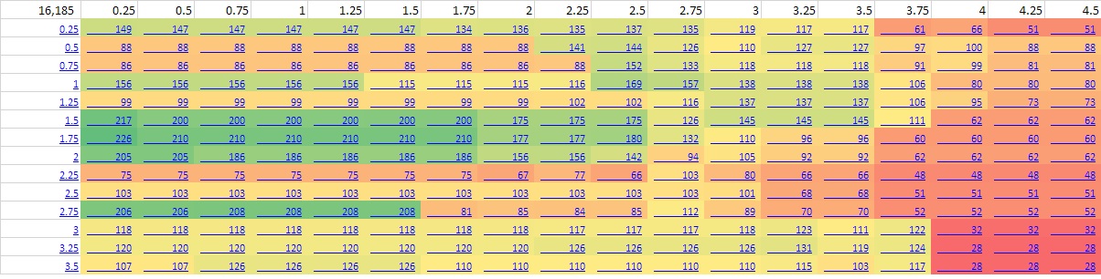 Heat map of algorithm profitability across combinations of two input parameters, with a cluster of successful outcomes on the left.