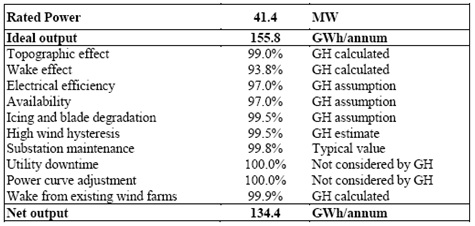 Extract from a wind energy yield report showing the loss factors applied to gross yield to arrive at a P50 estimate of 134.4 GWh per year.