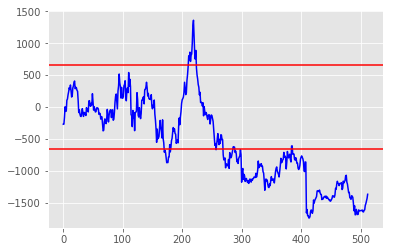 Daily value of the Harmony Gold and Sibanye Gold long-short pair against one standard deviation, showing the position that failed to revert.